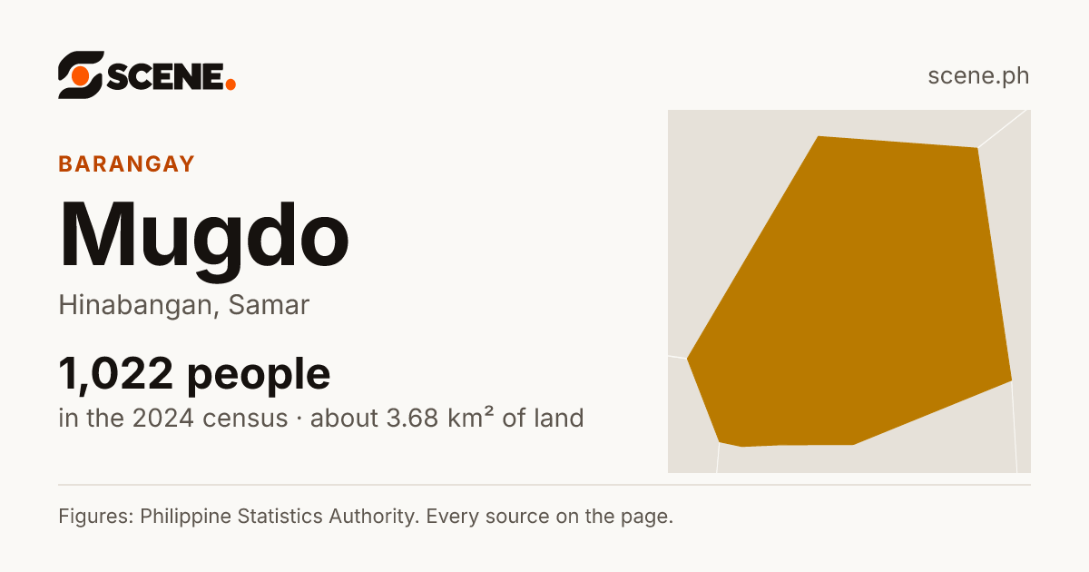 Mugdo, Hinabangan, barangay: 1,022 people in the 2024 census