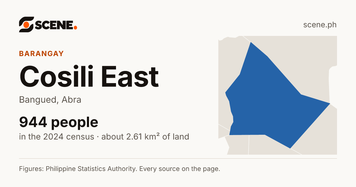 Cosili East, Bangued, barangay: 944 people in the 2024 census