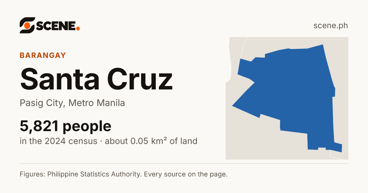 Santa Cruz, Pasig City, barangay: 5,821 people in the 2024 census