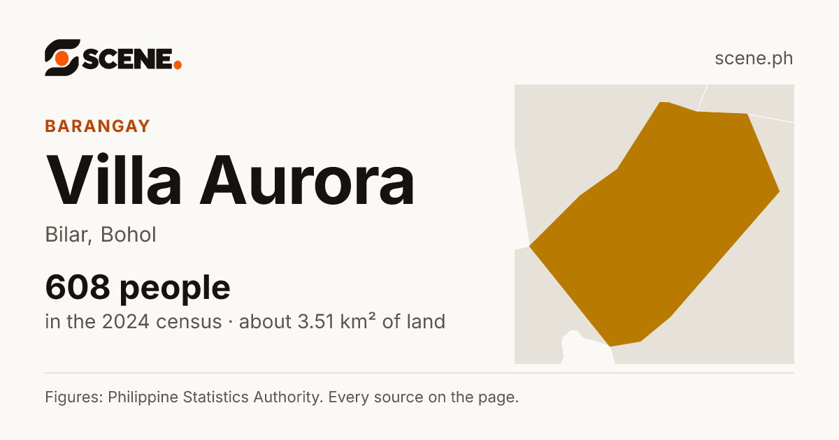 Villa Aurora, Bilar, barangay: 608 people in the 2024 census