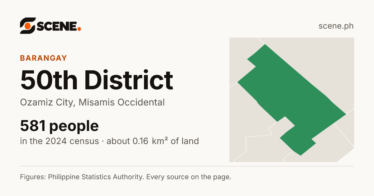 50th District, Ozamiz City, barangay: 581 people in the 2024 census