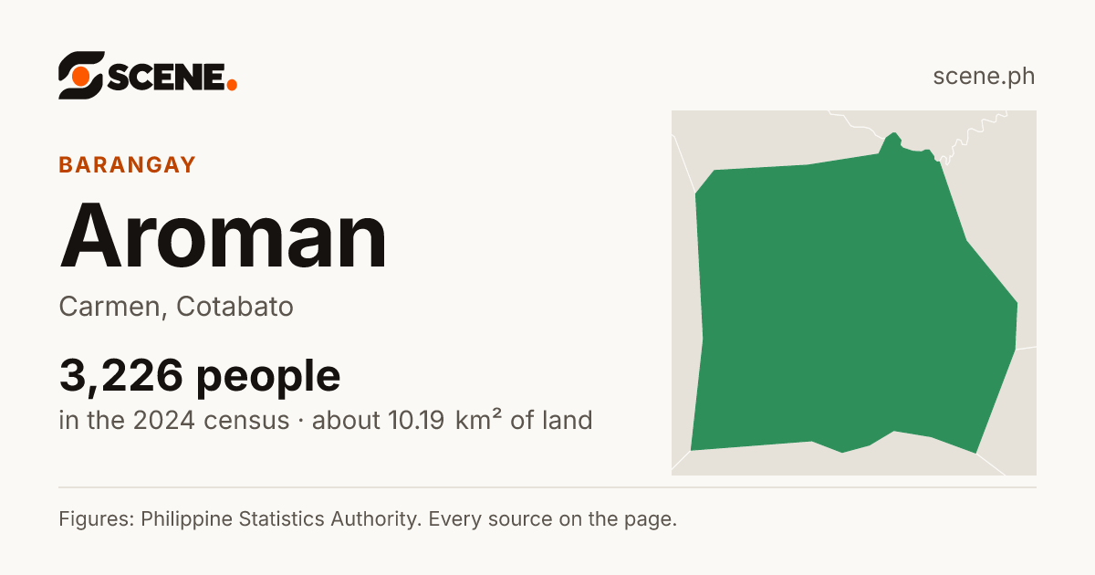 Aroman, Carmen, barangay: 3,226 people in the 2024 census