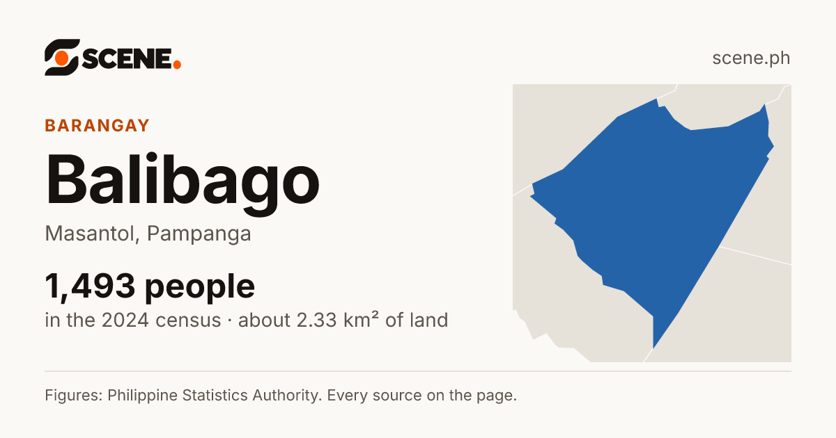 Balibago, Masantol, barangay: 1,493 people in the 2024 census