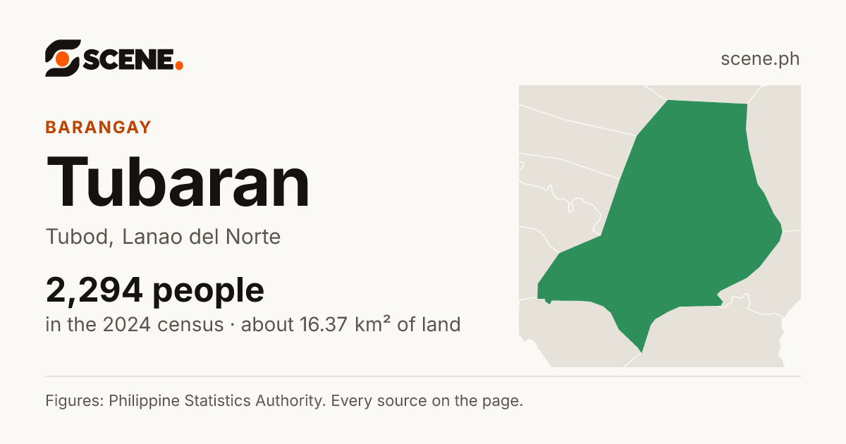 Tubaran, Tubod, barangay: 2,294 people in the 2024 census