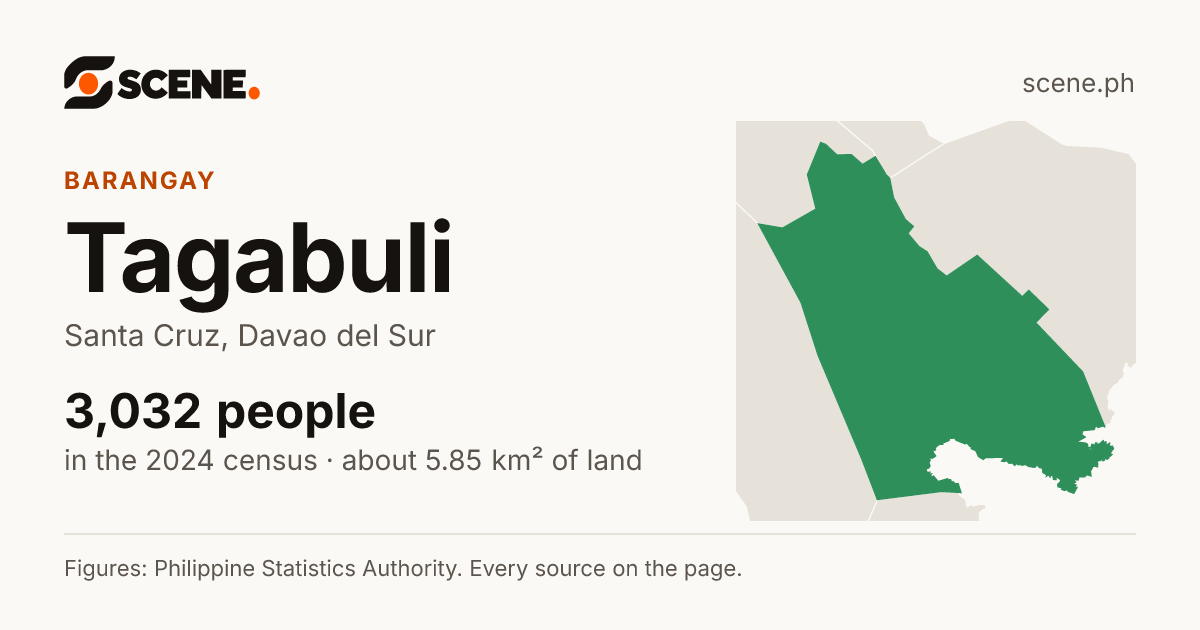 Tagabuli, Santa Cruz, barangay: 3,032 people in the 2024 census