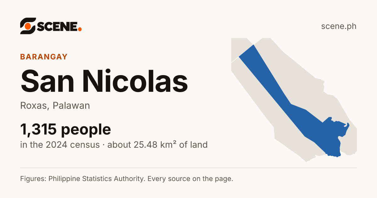 San Nicolas, Roxas, barangay: 1,315 people in the 2024 census
