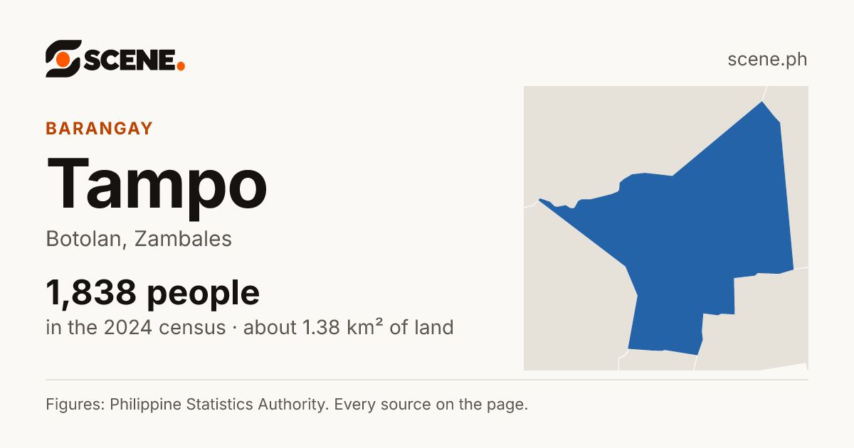 Tampo, Botolan, barangay: 1,838 people in the 2024 census
