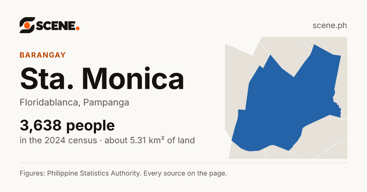 Sta. Monica, Floridablanca, barangay: 3,638 people in the 2024 census