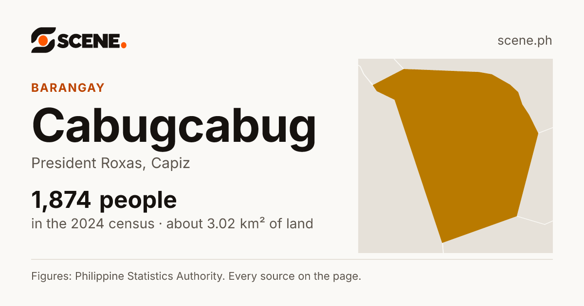 Cabugcabug, President Roxas, barangay: 1,874 people in the 2024 census