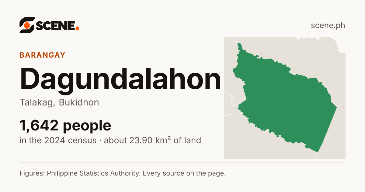 Dagundalahon, Talakag, barangay: 1,642 people in the 2024 census