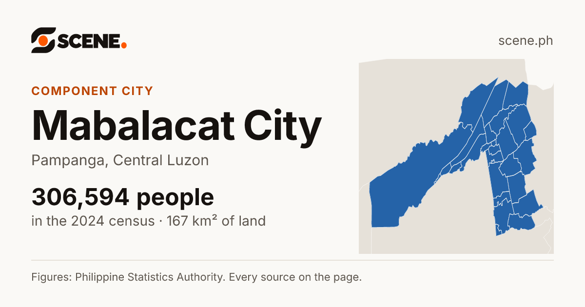 Mabalacat City, Pampanga, component city: 306,594 people in the 2024 census