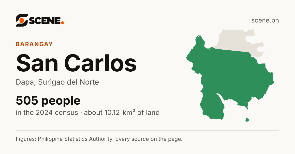 San Carlos, Dapa, barangay: 505 people in the 2024 census
