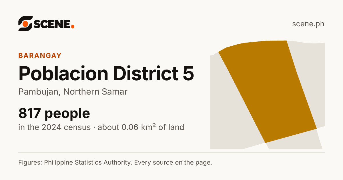 Poblacion District 5, Pambujan, barangay: 817 people in the 2024 census