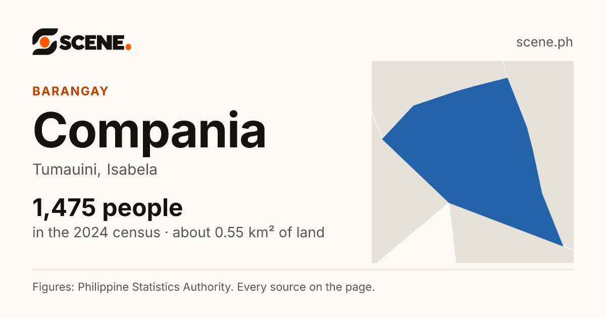Compania, Tumauini, barangay: 1,475 people in the 2024 census