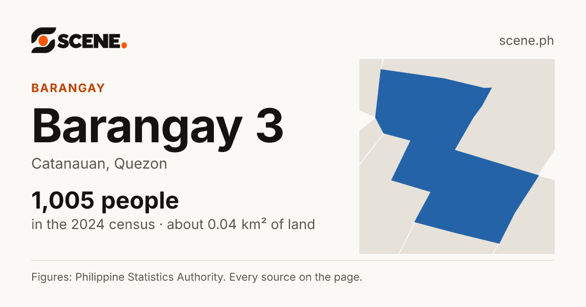 Barangay 3, Catanauan, barangay: 1,005 people in the 2024 census