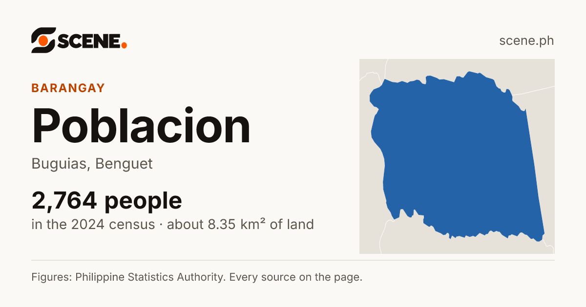Poblacion, Buguias, barangay: 2,764 people in the 2024 census