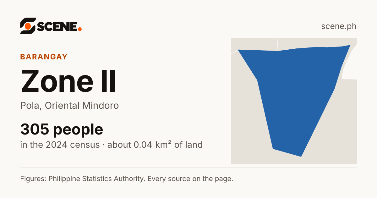 Zone II, Pola, barangay: 305 people in the 2024 census
