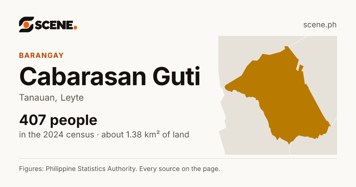 Cabarasan Guti, Tanauan, barangay: 407 people in the 2024 census