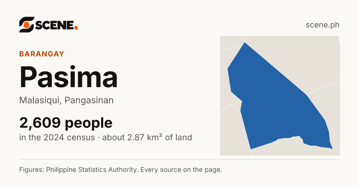 Pasima, Malasiqui, barangay: 2,609 people in the 2024 census