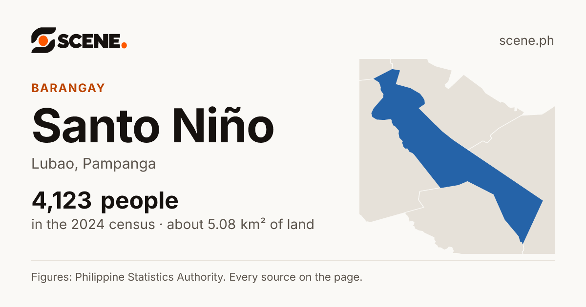 Santo Niño, Lubao, barangay: 4,123 people in the 2024 census