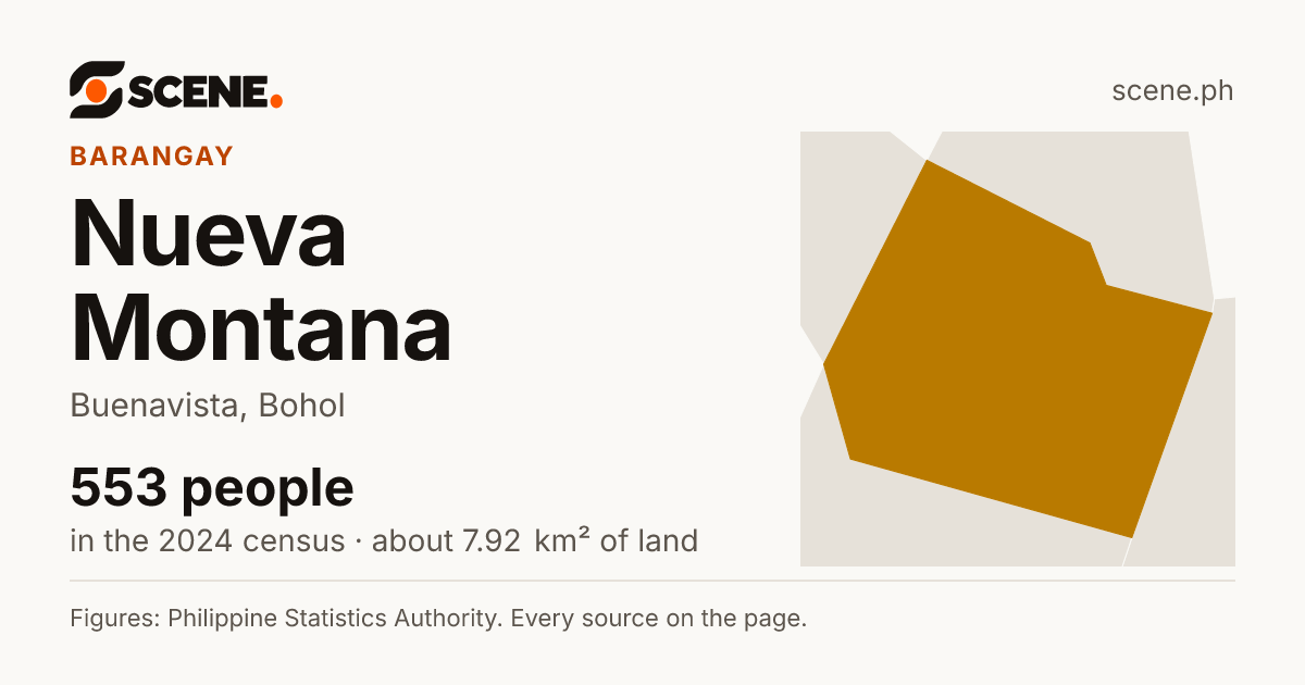 Nueva Montana, Buenavista, barangay: 553 people in the 2024 census