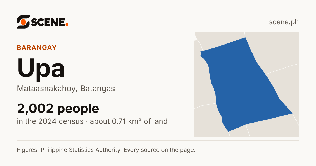 Upa, Mataasnakahoy, barangay: 2,002 people in the 2024 census