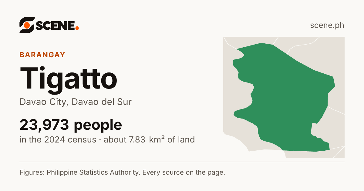 Tigatto, Davao City, barangay: 23,973 people in the 2024 census