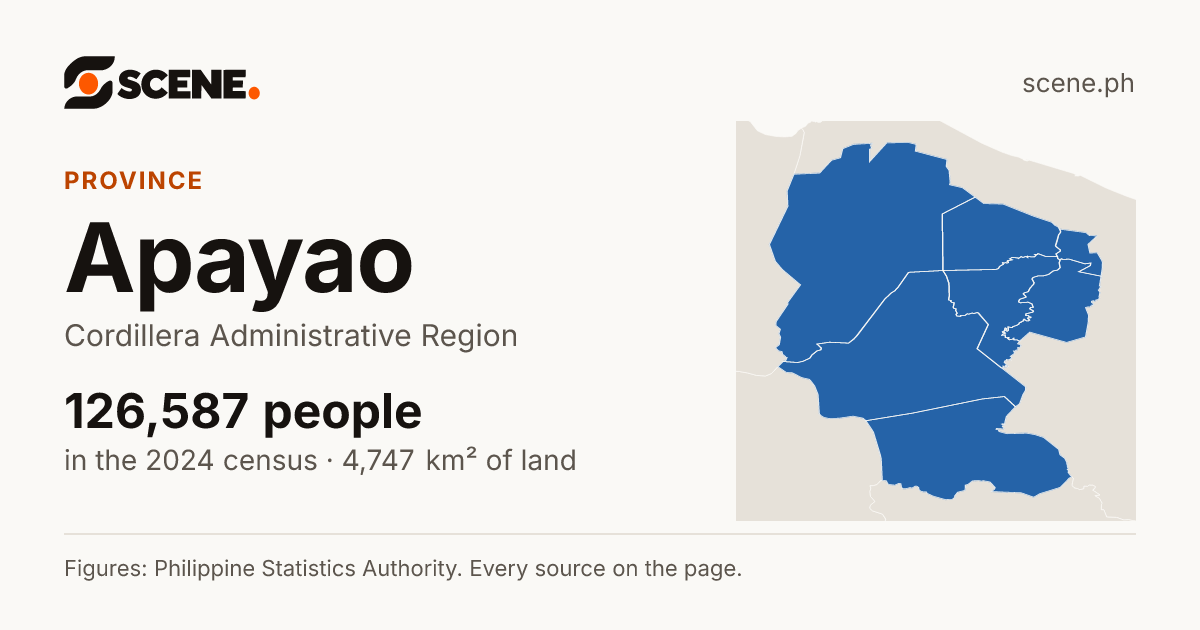 Apayao, province: 126,587 people in the 2024 census