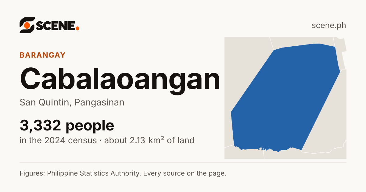 Cabalaoangan, San Quintin, barangay: 3,332 people in the 2024 census