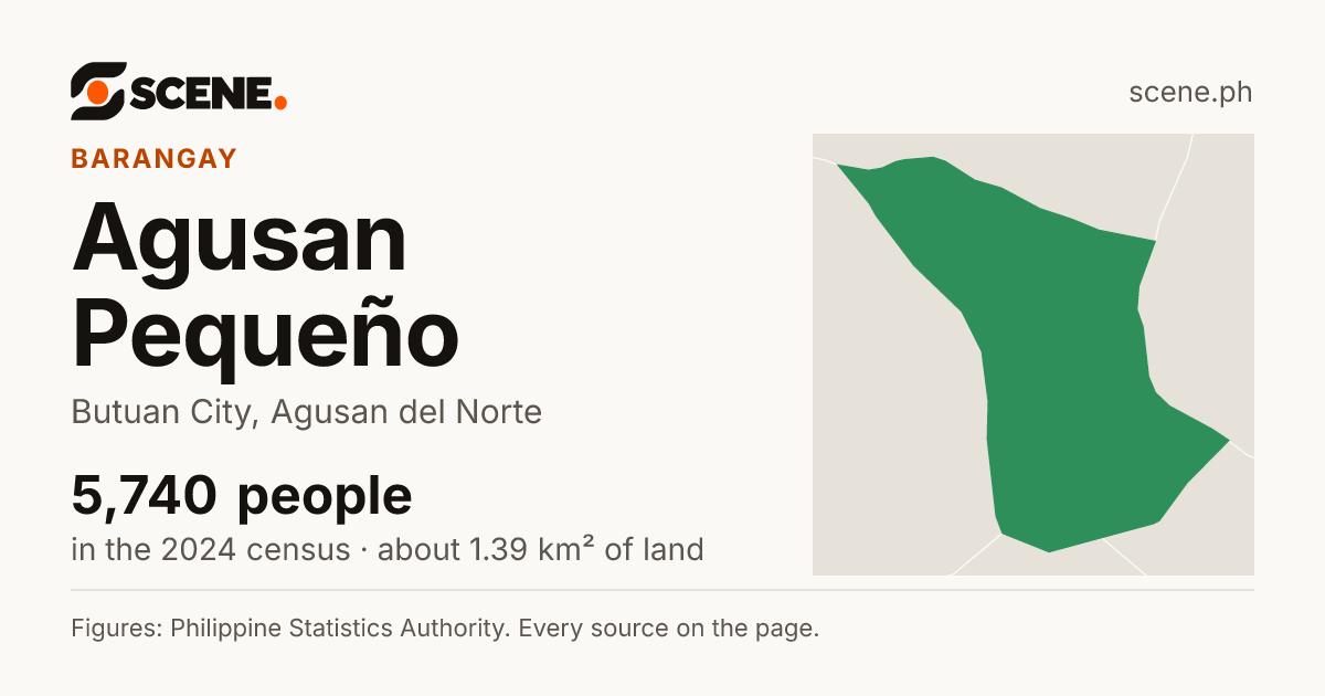Agusan Pequeño, Butuan City, barangay: 5,740 people in the 2024 census