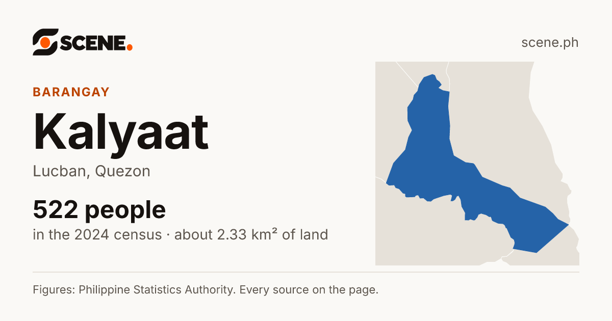 Kalyaat, Lucban, barangay: 522 people in the 2024 census
