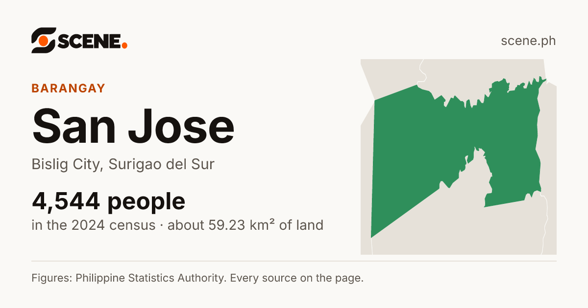 San Jose, Bislig City, barangay: 4,544 people in the 2024 census