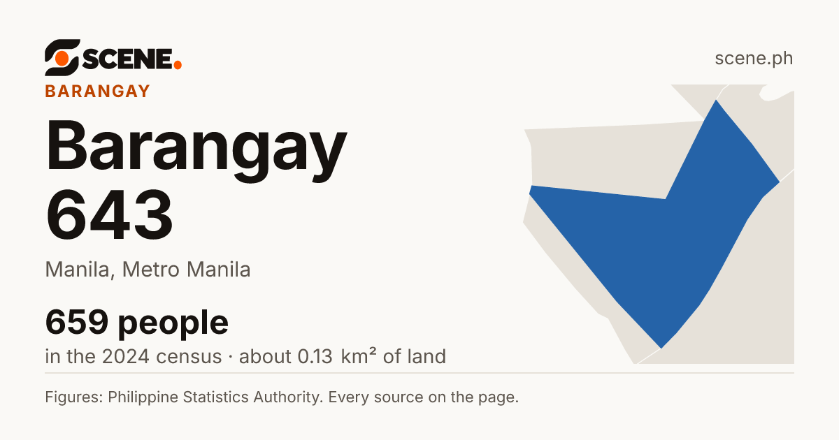Barangay 643, Manila, barangay: 659 people in the 2024 census