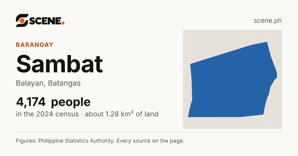 Sambat, Balayan, barangay: 4,174 people in the 2024 census