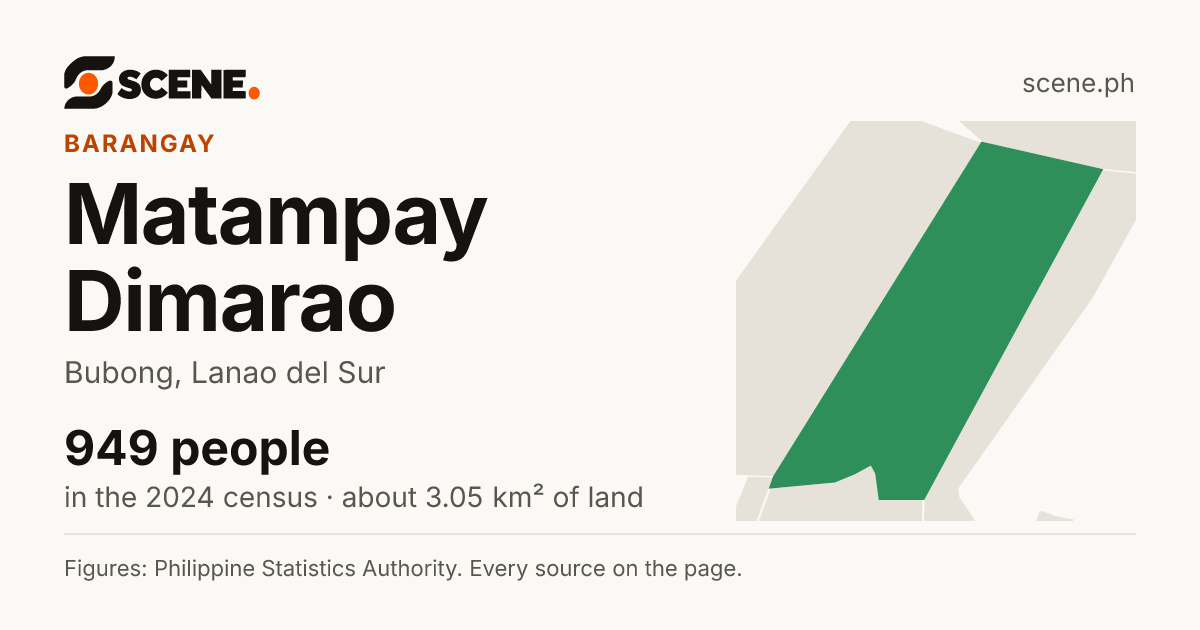 Matampay Dimarao, Bubong, barangay: 949 people in the 2024 census