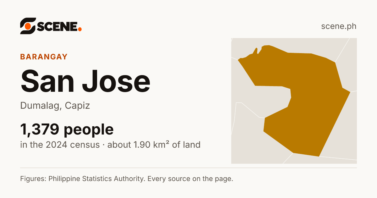 San Jose, Dumalag, barangay: 1,379 people in the 2024 census