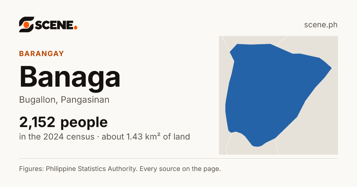 Banaga, Bugallon, barangay: 2,152 people in the 2024 census