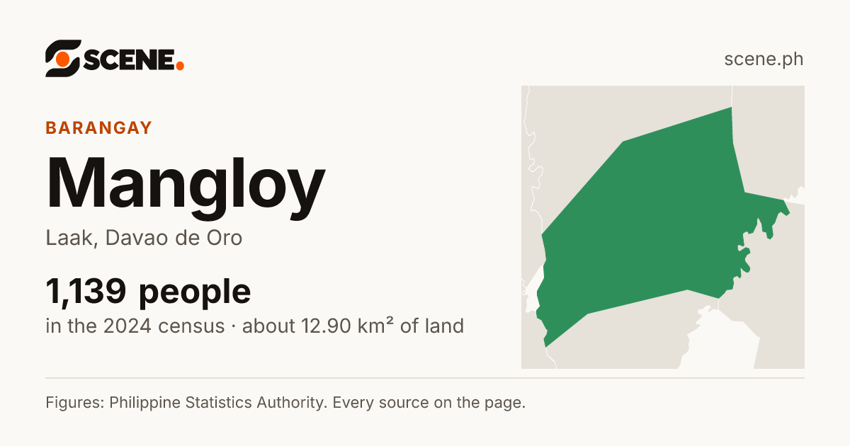 Mangloy, Laak, barangay: 1,139 people in the 2024 census