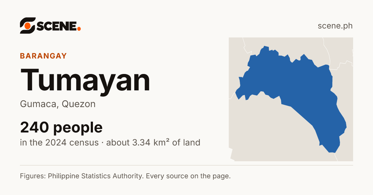 Tumayan, Gumaca, barangay: 240 people in the 2024 census