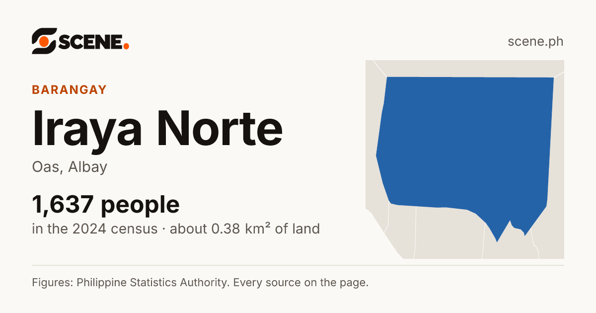 Iraya Norte, Oas, barangay: 1,637 people in the 2024 census