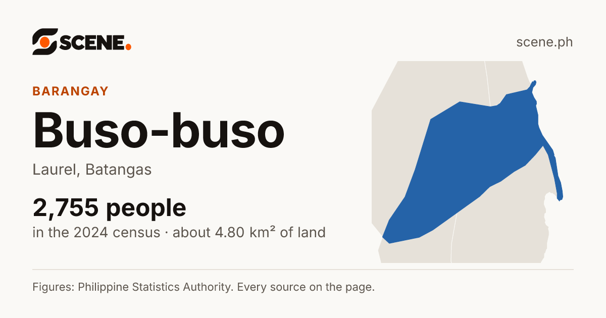 Buso-buso, Laurel, barangay: 2,755 people in the 2024 census