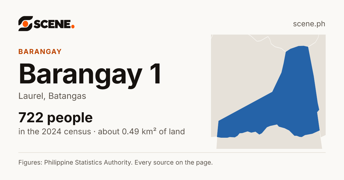 Barangay 1, Laurel, barangay: 722 people in the 2024 census