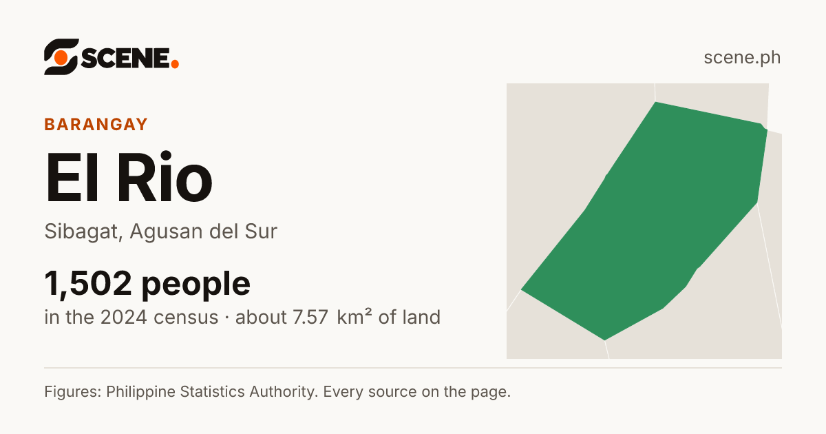 El Rio, Sibagat, barangay: 1,502 people in the 2024 census
