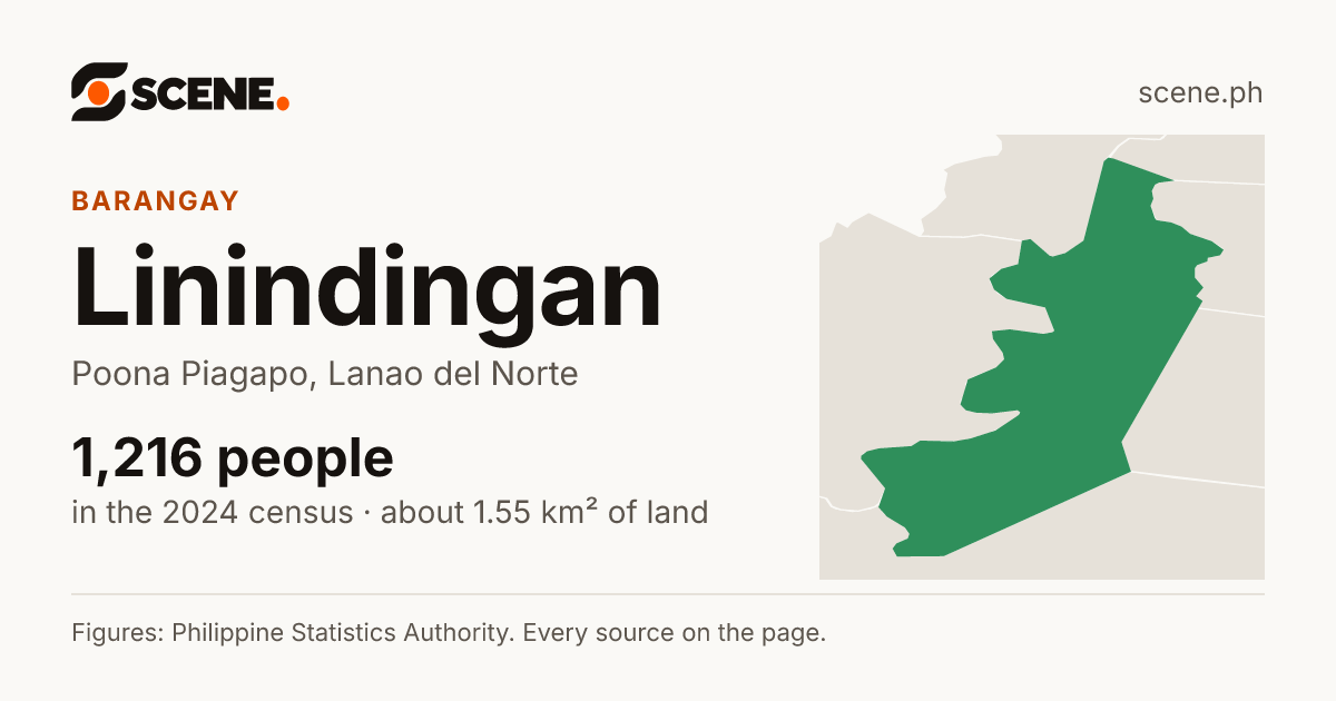Linindingan, Poona Piagapo, barangay: 1,216 people in the 2024 census