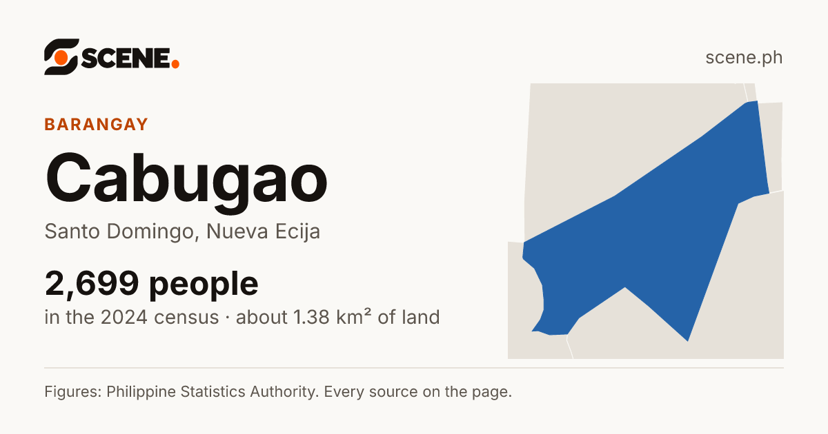 Cabugao, Santo Domingo, barangay: 2,699 people in the 2024 census