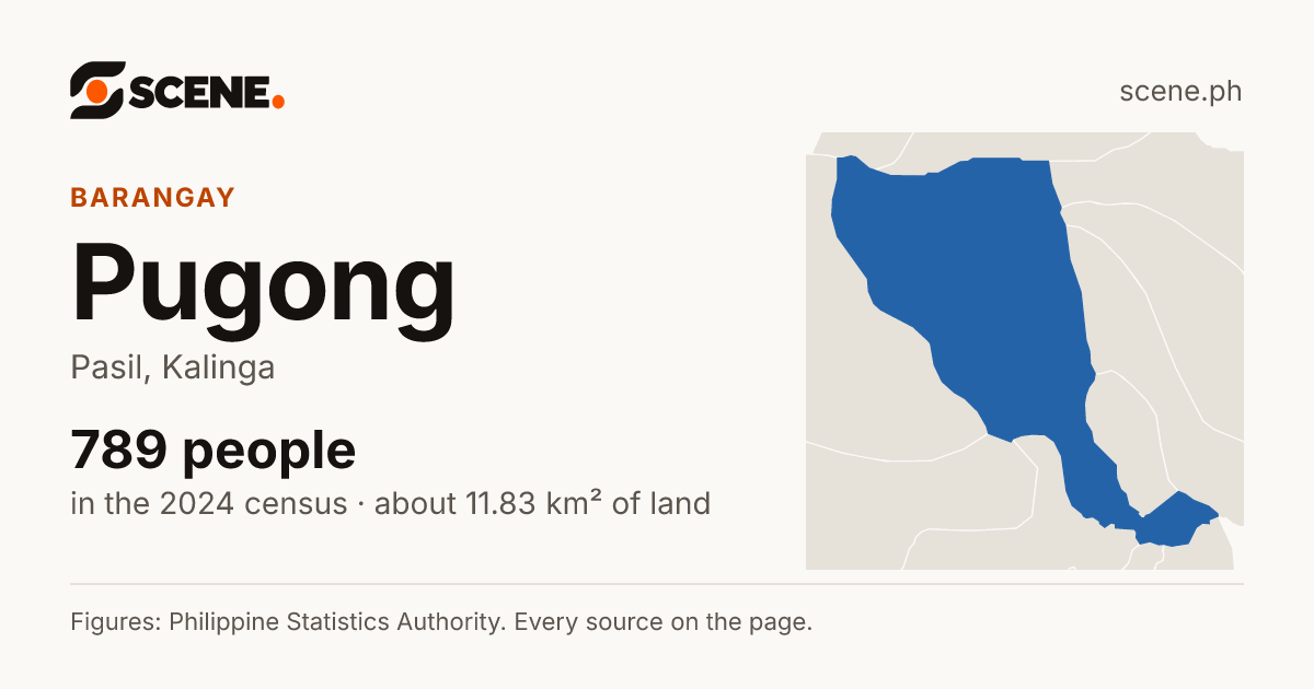 Pugong, Pasil, barangay: 789 people in the 2024 census
