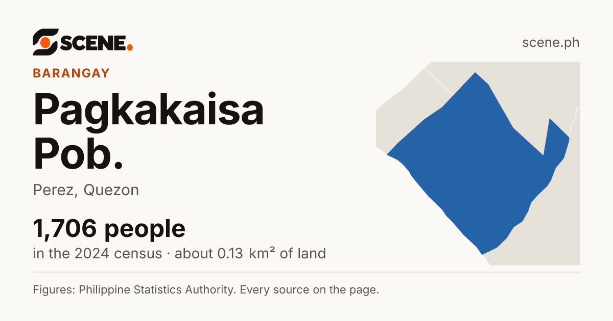 Pagkakaisa Pob., Perez, barangay: 1,706 people in the 2024 census