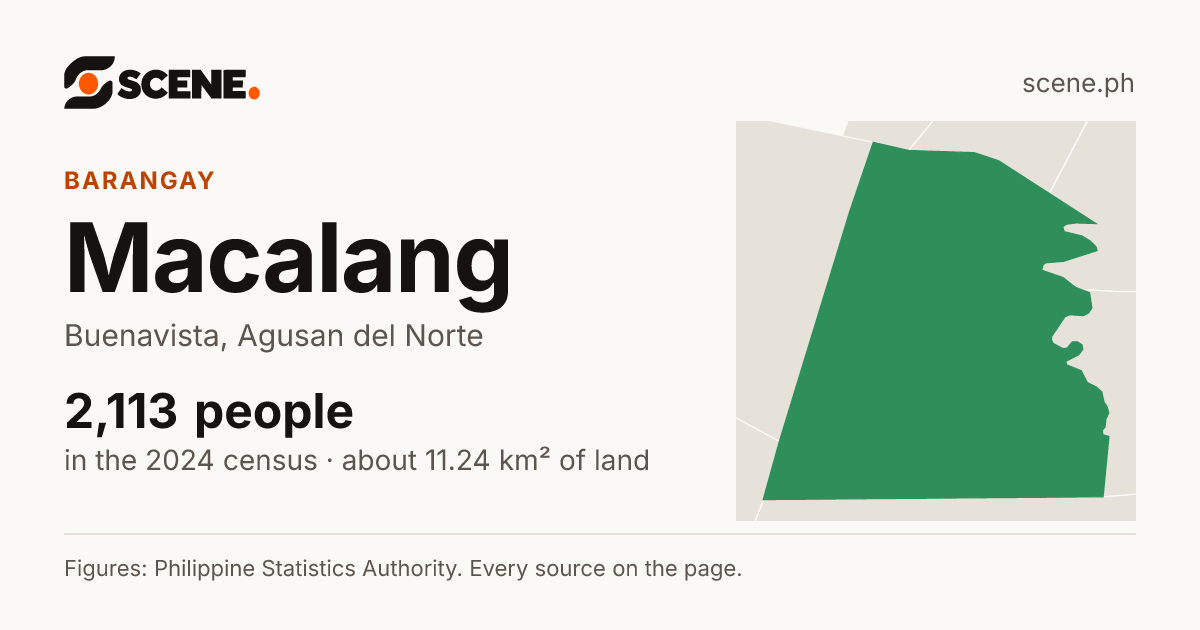 Macalang, Buenavista, barangay: 2,113 people in the 2024 census