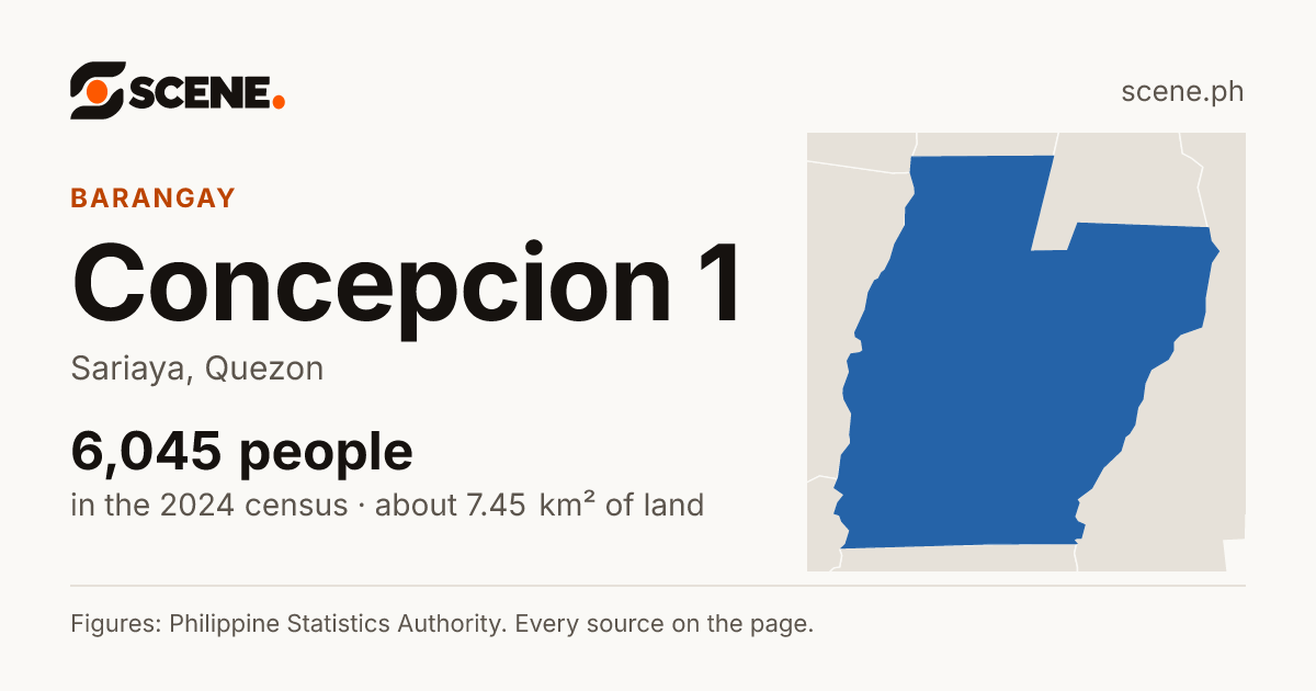 Concepcion 1, Sariaya, barangay: 6,045 people in the 2024 census