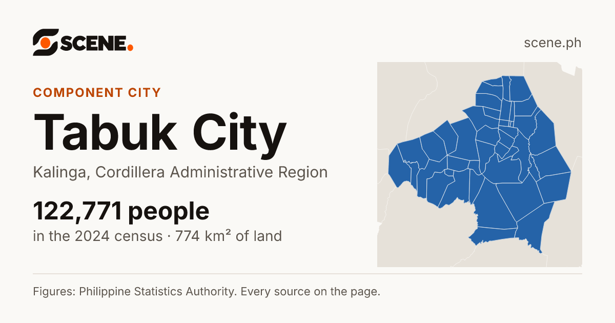 Tabuk City, Kalinga, component city: 122,771 people in the 2024 census